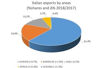 Two-speed foreign trade in the 2018 first half